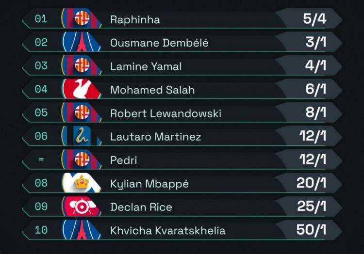 姆巴佩第八！最新金球奖赔率排行，劳塔罗第六，巴萨四人上榜